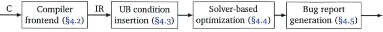 Figure  4-1:  STACK'S  workflow.  It invokes  clang  to convert a C/C++  program  into  LLVM  IR,  and then  detects  unstable  code  based  on the  IR.