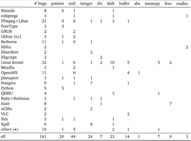 Figure 5-1:  New bugs identified by  STACK.  We also break down the number of bugs by undefined behavior  from  Figure  3-1:  &#34;pointer&#34;  (pointer overflow),  &#34;null&#34;  (null  pointer dereference),   &#34;inte-ger&#34;  (signed integer overflo