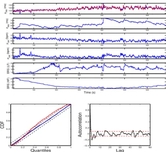 Fig. 3. The estimated instantaneous indices from the data of subject 13 and the associated KS and autocorrelation plots