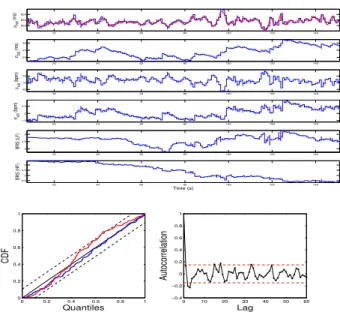 Fig. 4. The estimated instantaneous indices from the data of subject 5 and the associated KS and autocorrelation plots