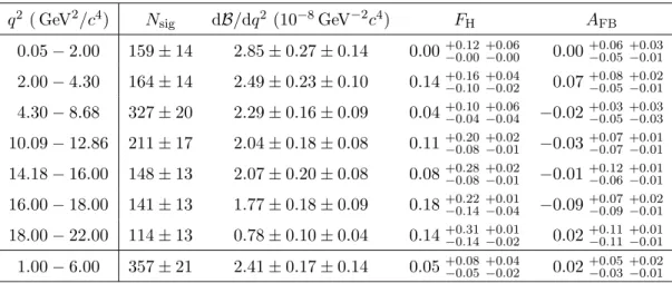 Table 1. Signal yield (N sig ), differential branching fraction (dB/dq 2 ), the parameter F H and dimuon forward-backward asymmetry (A FB ) for the B + → K + µ + µ − decay in the q 2 bins used in the analysis