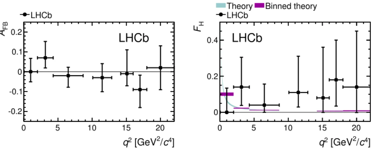 Figure 3. Dimuon forward-backward asymmetry, A FB , and the parameter F H for B + → K + µ + µ − as a function of the dimuon invariant mass squared, q 2 