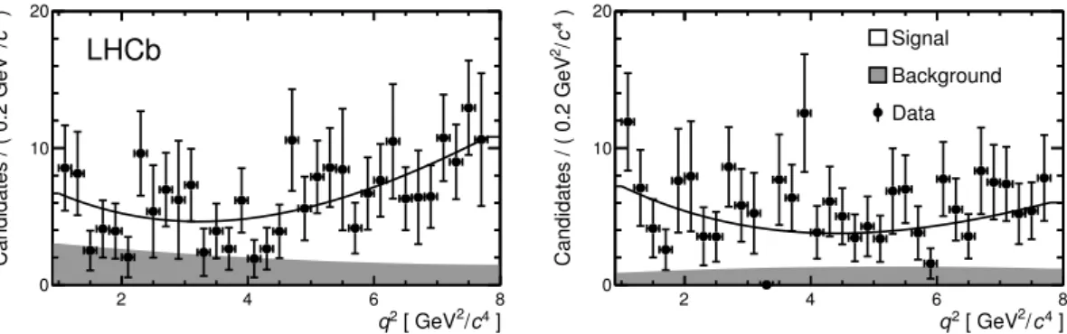 Figure 6. Dimuon invariant mass squared, q 2 , distribution of forward-going (left) and backward- backward-going (right) candidates in the K + π − µ + µ − invariant mass window 5230 &lt; m(K + π − µ + µ − ) &lt;