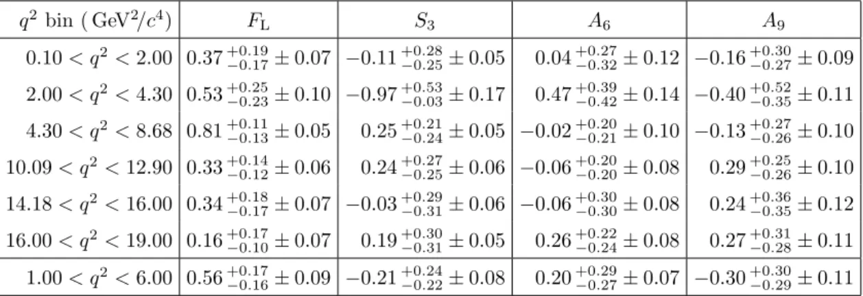 Table 2. Results for the angular observables F L , S 3 , A 6 , and A 9 in bins of q 2 
