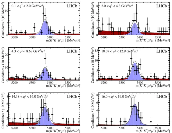 Figure 2. Invariant mass of B 0 s → φµ + µ − candidates in six bins of invariant dimuon mass squared.