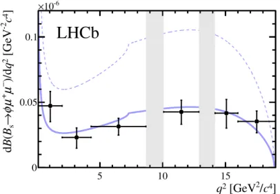Figure 3. Differential branching fraction dB(B s 0 → φµ + µ − )/dq 2 . Error bars include both statis- statis-tical and systematic uncertainties added in quadrature