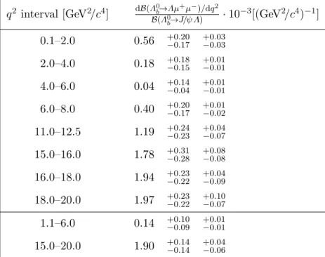 Table 6. Differential branching fraction of the Λ 0 b → Λµ + µ − decay relative to Λ 0 b → J/ψ Λ decays, where the uncertainties are statistical and systematic, respectively.