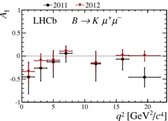 Figure 4. Isospin asymmetry of B → Kµ + µ − obtained separately from the 2011 and 2012 data sets.