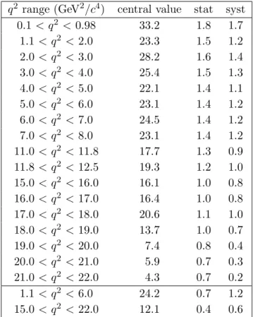 Table 4. Differential branching fraction results (10 −9 × c 4 /GeV 2 ) for the B + → K + µ + µ − decay, including statistical and systematic uncertainties.