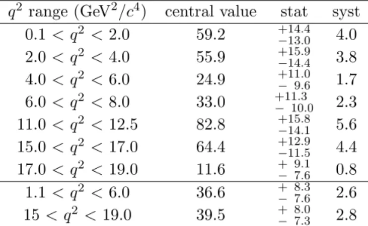 Table 6. Differential branching fraction results (10 −9 × c 4 /GeV 2 ) for the B + → K ∗+ µ + µ − decay, including statistical and systematic uncertainties.