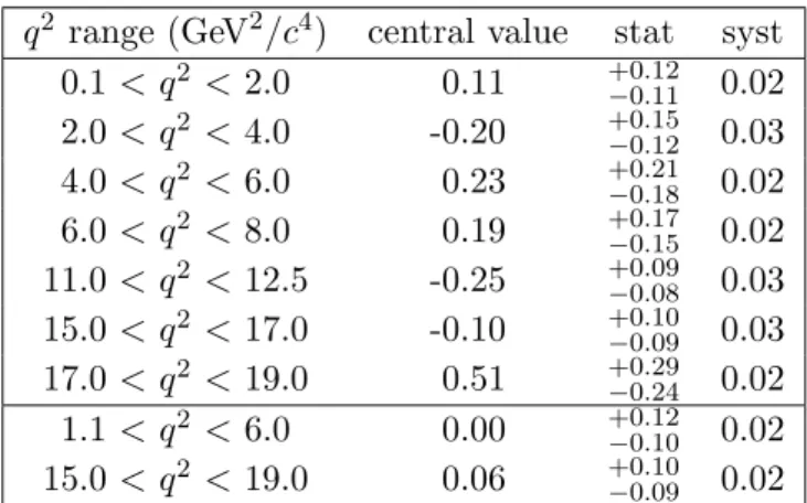 Table 8. Isospin asymmetry results for the B → K ∗ µ + µ − decay, including statistical and systematic uncertainties.