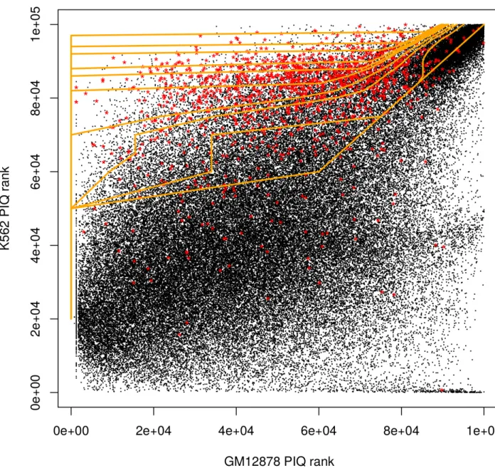 Fig 3. DeltaBind decision boundaries (orange) of different confidence levels. Axes are K562 PIQ rank vs
