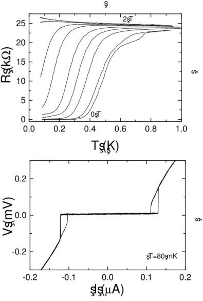 Fig. 1.4 – Supraconductivit´e par effet de proximit´e dans un nanotube de carbone unique.
