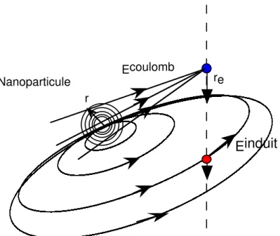 Fig. 1.11 – Perte d’´energie d’un ´electron rapide passant ` a proximit´e d’une nanoparticule.