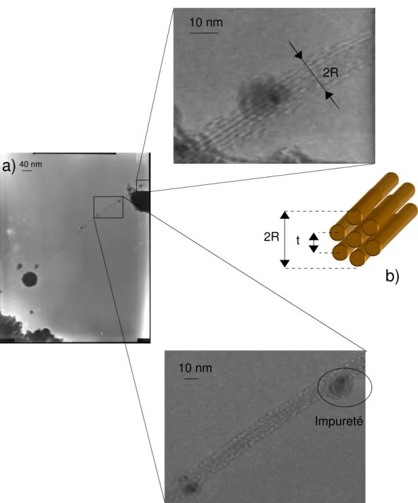 Fig. 2.6 – a) Image Haute-R´esolution d’une corde de nanotube de carbone. Les franges associ´ees au r´eseau de tubes monofeuillets peuvent ˆetre observ´ees sur les parties de la corde au focus
