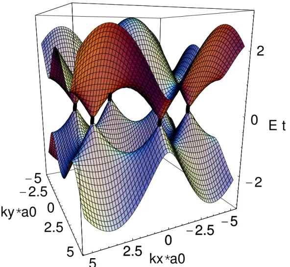 Fig. 3.2 – Structure de bande du graph`ene. Les vecteurs d’ondes sont exprim´es en unit´e de 1/a 0 o`u a 0 est la constante du r´eseau du plan de graph`ene