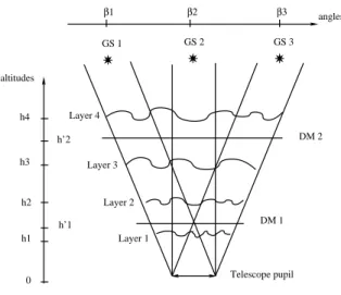 Fig. 1. Illustration of the geometry of an MCAO system. Example with N L = 4 layers, N DM = 2 DMs and N gs = 3 Guide Stars.