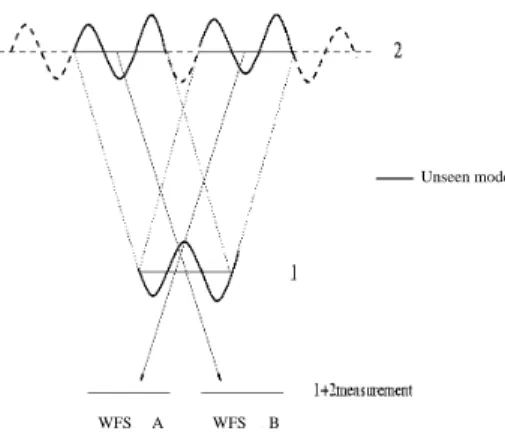 Fig. 2. Illustration of the concept of unseen modes.