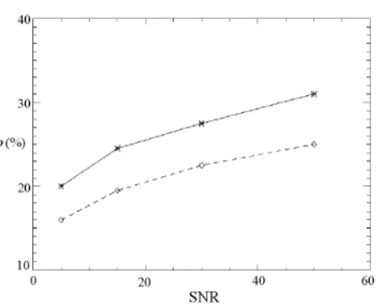 Fig. 4. Enhancement factor of the Kalman filter ρ, in %, versus SNR for two sam- sam-pling frequencies, 50 Hz [continuous line] and 100 Hz [dashed line].
