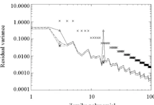 Fig. 5. Variance of the residual phase (in rad 2 ) with unseen modes for a Kalman estimator [mixed line and +] or the OMGI approach [continuous line and △ ] and without unseen modes with the Kalman estimator [dotted line and ∗ ] or the OMGI approach [dashe