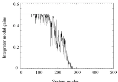 Fig. 7. The optimized modal gains in the MCAO case, in the basis of the eigen modes of 