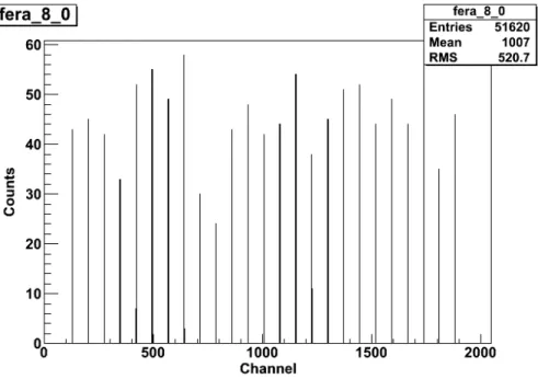 Figure 3-1: FERA channel numbers with time calibrator input, period 10 ns.