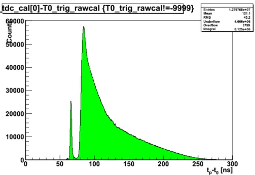 Figure 3-2: t detector − t 0 for P1, with gamma flash at approximately 66 ns.