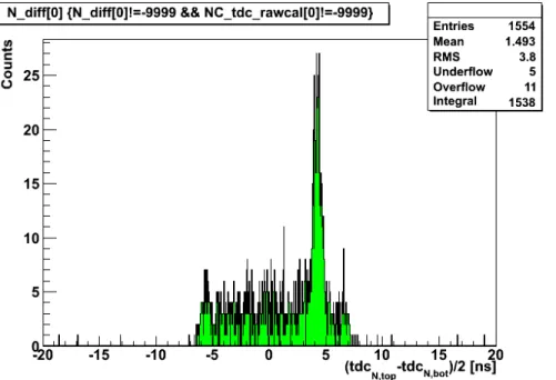 Figure 3-4: 1 2 (tdc N,top + tdc N,bot ) for bar 1, integrating only events which trigger the first plastic scintillator bar.