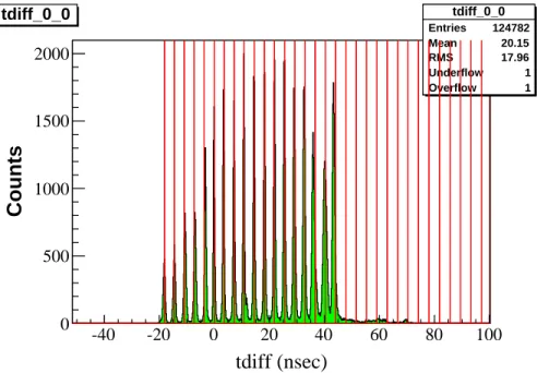 Figure 3-5: Anode time difference for WC1 X1 (run 420 data only). Red lines mark the time differences corresponding to wires, starting with wire 0.