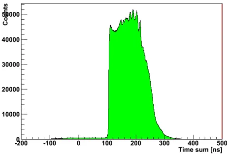 Figure 3-6: Time sum for WC1 X1, integrated over all liquid deuterium target runs.