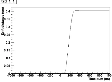 Figure 3-7: Time-to-distance function for WC1 X1.