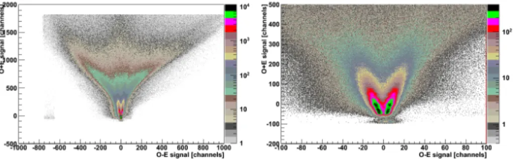 Figure 3-9: Odd-even amplifier outputs (in units of FERA channels) for WC1 X1 events where the WC1 X1 anode TDCs fired, integrated over all liquid deuterium target runs; the plot on the right is a zoomed version of the plot on the left