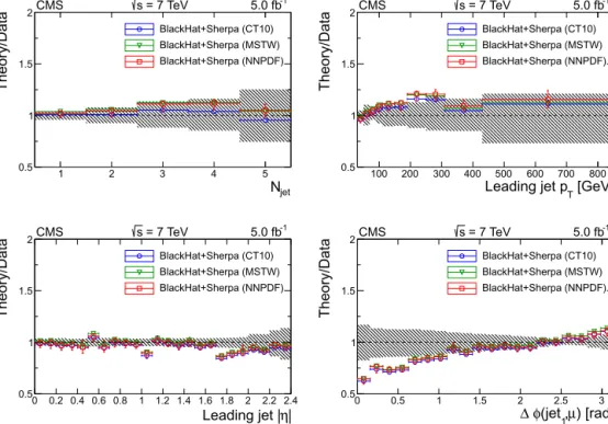 Fig. 8. The ratio of the predictions of BlackHat + sherpa to the cross section measurements for four different quantities