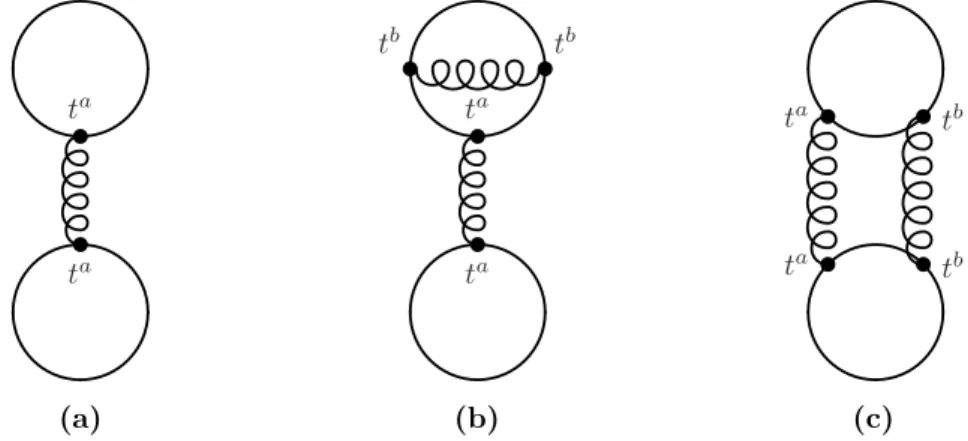 Figure 2. Examples of the color component of NLO and NNLO Feynman diagrams for t-channel single top-quark production