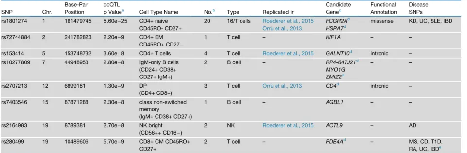 Table 1. List of Eight Independent Genome-wide Significant Cell Count QTLs