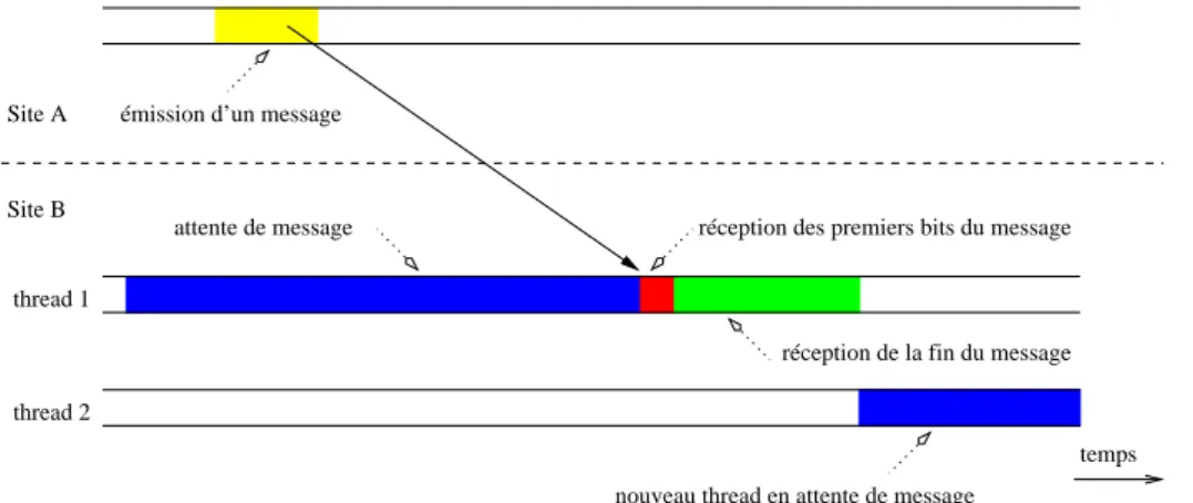 Figure 5.11: Modèle de “pool” de “threads” en attente de réception de message.