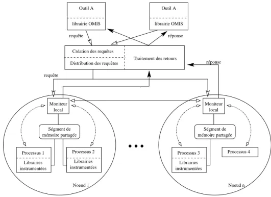 Figure 1.4: Architecture générale proposée dans OMIS.