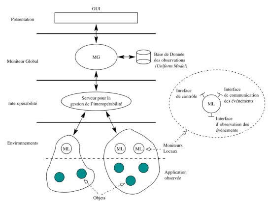 Figure 1.5: Architecture générale proposée dans MODINOS.