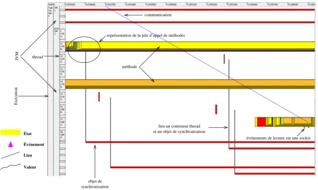 Figure 5.7: Sémantique des objets visuels utilisés dans “Pajé”.