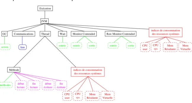 Figure 5.8: Hiérarchie de type des objets à visualiser dans “Pajé”.