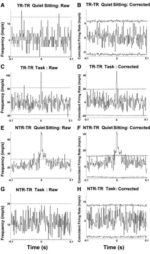 Figure 4. Examples of raw and shuffle-subtracted cross-correlograms computed between pairs of neurons during quiet sitting and task performance