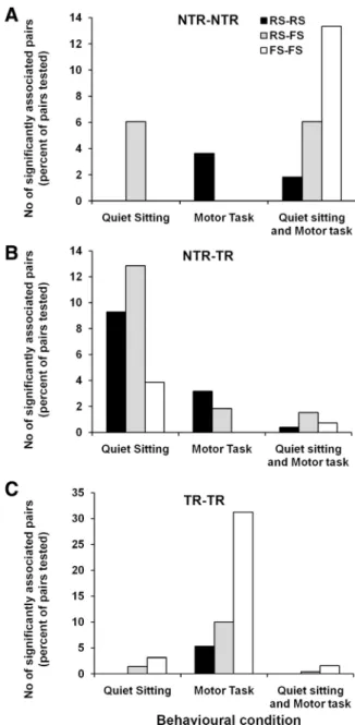 Figure 5. Incidence of significant associations in neural activity during different behavioral conditions