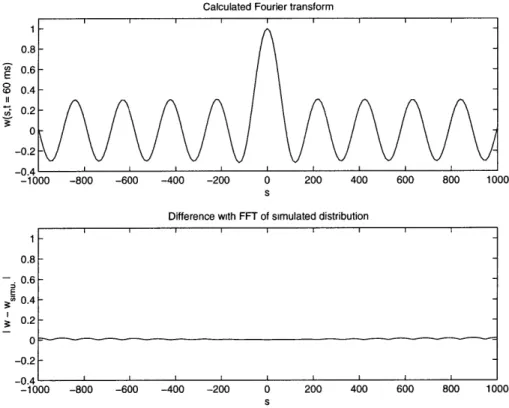 Figure  1-2:  Top  :  exact  Fourier  transform  of the  distribution.  Bottom of  the  distribution  obtained  by  a  Monte-Carlo  simulation.