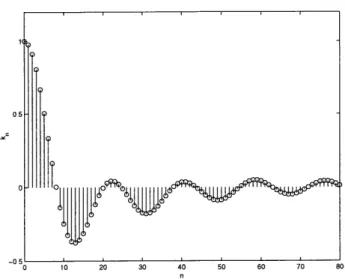 Figure  2-5:  Fourier  coefficients  of  the  probability  density  function  k,  for  n  >  0  and  up  to  60