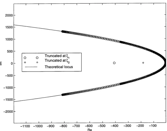 Figure  2-6:  Distribution  of  the  eigenvalues  on  a  parabolic  curve,  independently  of  the  point  I  of computation