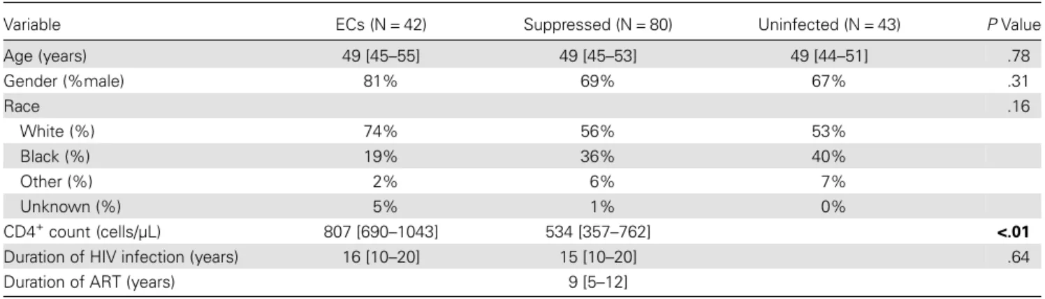 Table 1. Baseline Characteristics of the HIV ECs, HIV-Suppressed, and HIV-Uninfected Patient Cohorts a