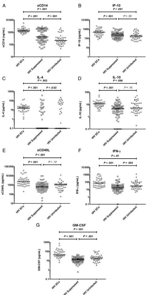 Figure 1. Levels of soluble CD14 (sCD14) (A), interferon- γ -inducible protein (IP)-10 (B), interleukin (IL)-4 (C), IL-10 (D), sCD40L (E), interferon (IFN)- γ (F), and granulocyte-macrophage colony-stimulating factor (GM-CSF) (G) among human immunode ﬁ cie