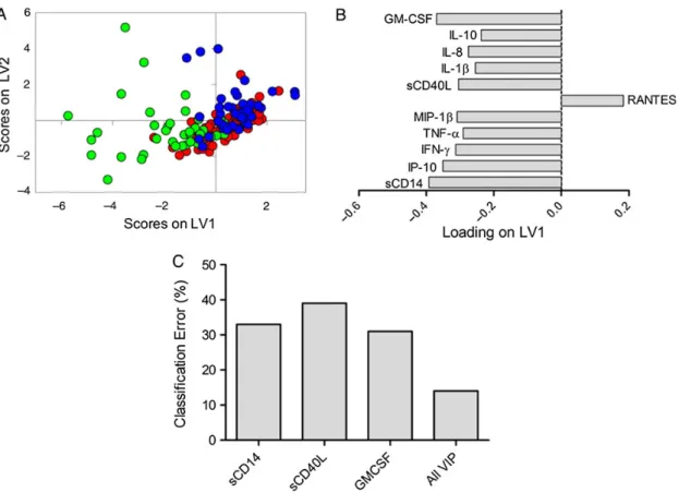 Figure 2. Partial least squares discriminant analysis (PLSDA) reveals elite controller (EC) plasma pro ﬁ les of in ﬂ ammatory markers are distinct from human immunode ﬁ ciency virus (HIV)-negative and HIV-suppressed pro ﬁ les