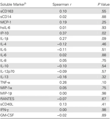 Table 3. Correlations Between HIV-1 Viral Load and Soluble Markers of In ﬂ ammation in HIV-1 ECs a