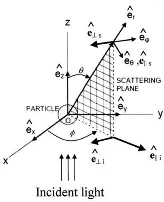 Figure  2.2:  Geometry  of light scattering.  Adapted  from  Scepanovic  et. al. 7  and Bohren  and Huffman.